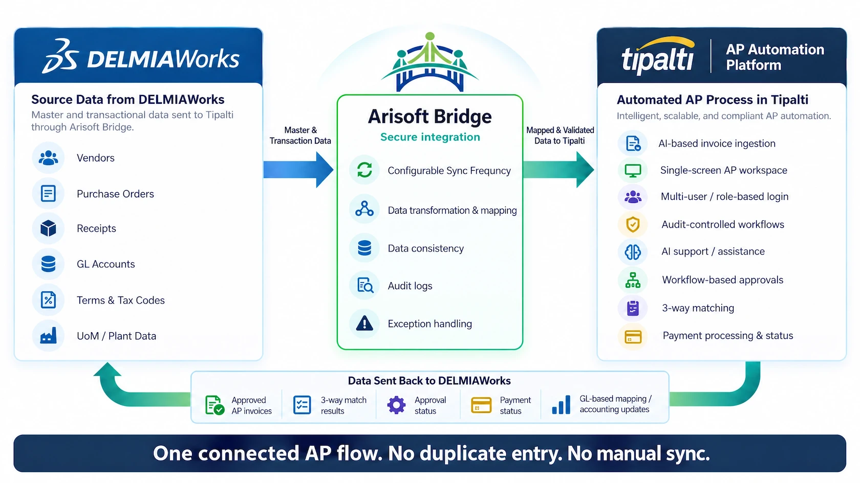 arisoft-bridge