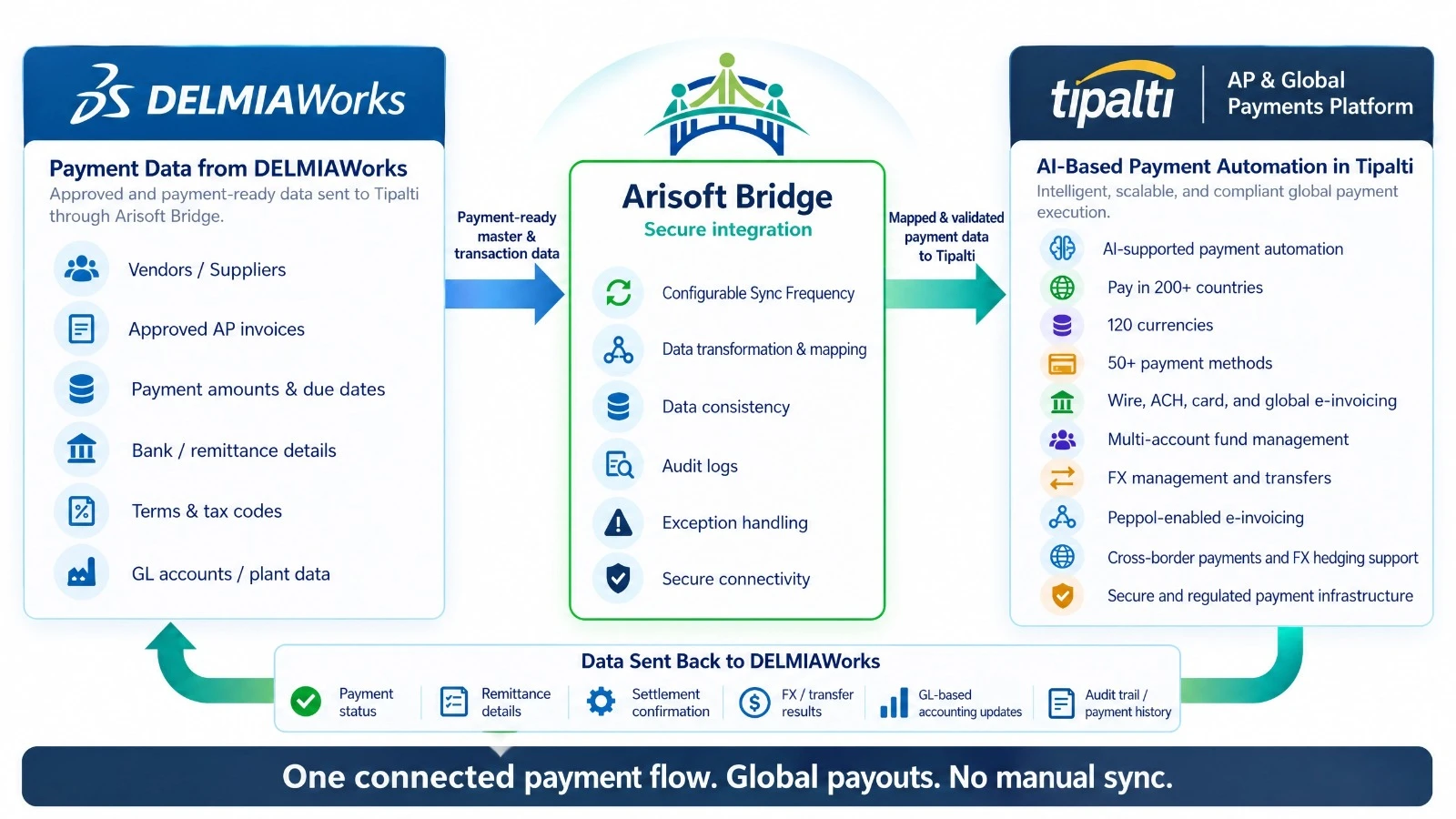 arisoft-payment-automation